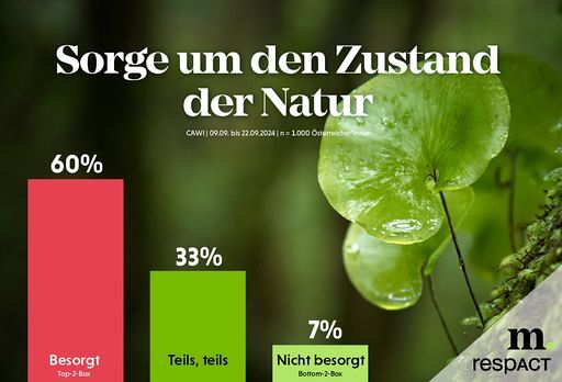 Infografik zur Sorge der ?sterreicher*innen um den Zustand der Natur